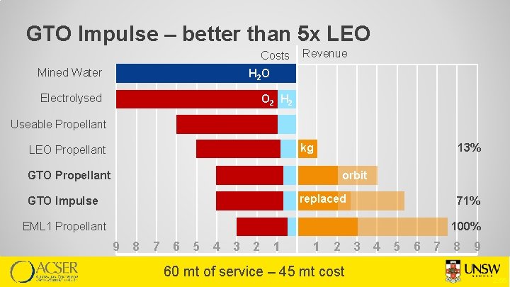 GTO Impulse – better than 5 x LEO Costs Mined Water Revenue H 2