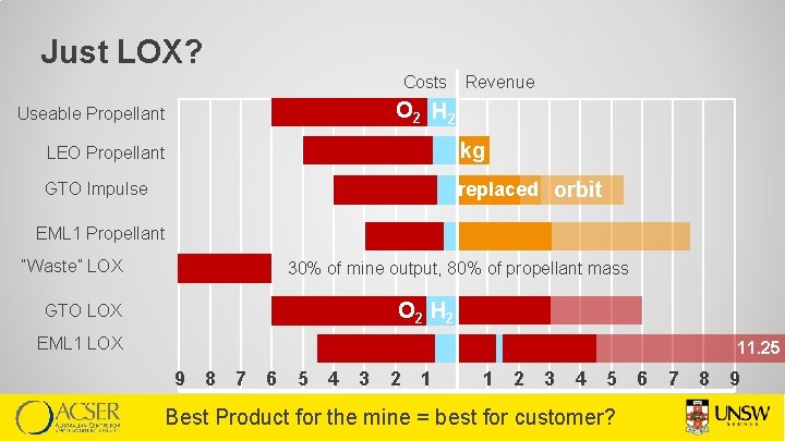 Just LOX? Costs Revenue O 2 H 2 Useable Propellant LEO Propellant kg GTO