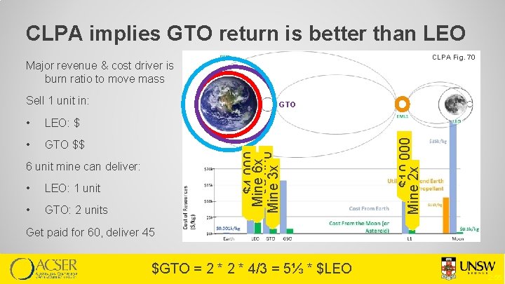 CLPA implies GTO return is better than LEO CLPA Fig. 70 Major revenue &