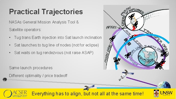 Practical Trajectories NASAs General Mission Analysis Tool & Satellite operators: • Tug trans Earth
