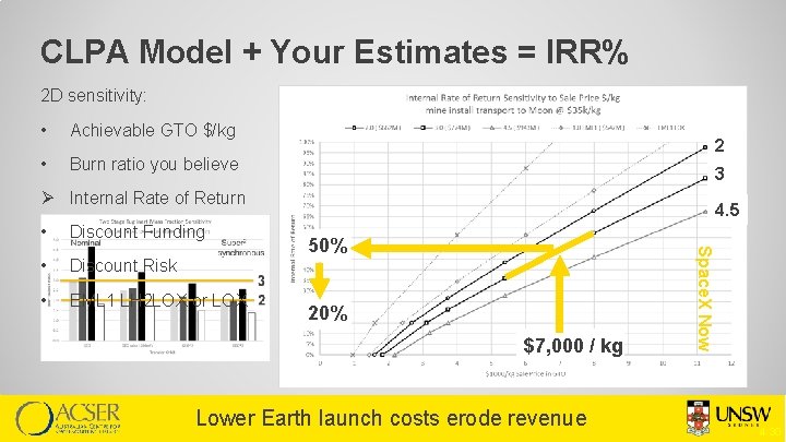 CLPA Model + Your Estimates = IRR% 2 D sensitivity: • Achievable GTO $/kg