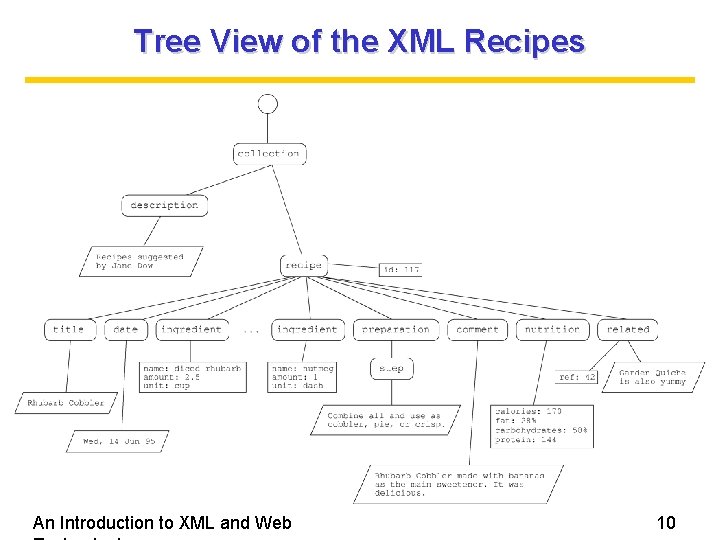Tree View of the XML Recipes An Introduction to XML and Web 10 Tree View of the XML Recipes An Introduction to XML and Web 10
