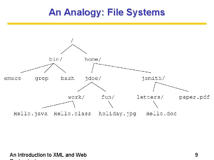 An Analogy: File Systems An Introduction to XML and Web 9 An Analogy: File Systems An Introduction to XML and Web 9