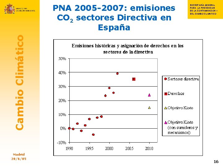 Cambio Climático PNA 2005 -2007: emisiones CO 2 sectores Directiva en España SECRETARÍA GENERAL