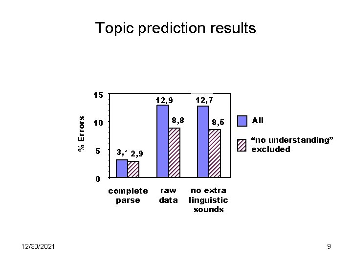 Topic prediction results % Errors 15 12, 9 8, 8 10 5 12, 7