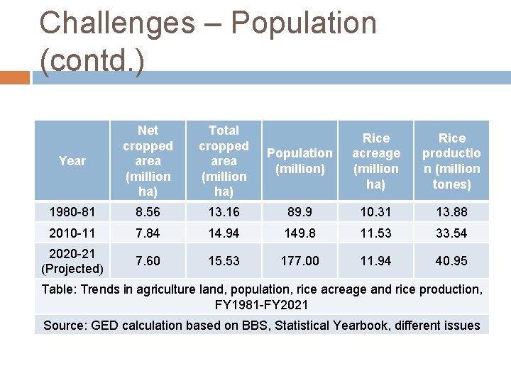 Challenges – Population (contd. ) Year Net cropped area (million ha) Total cropped area