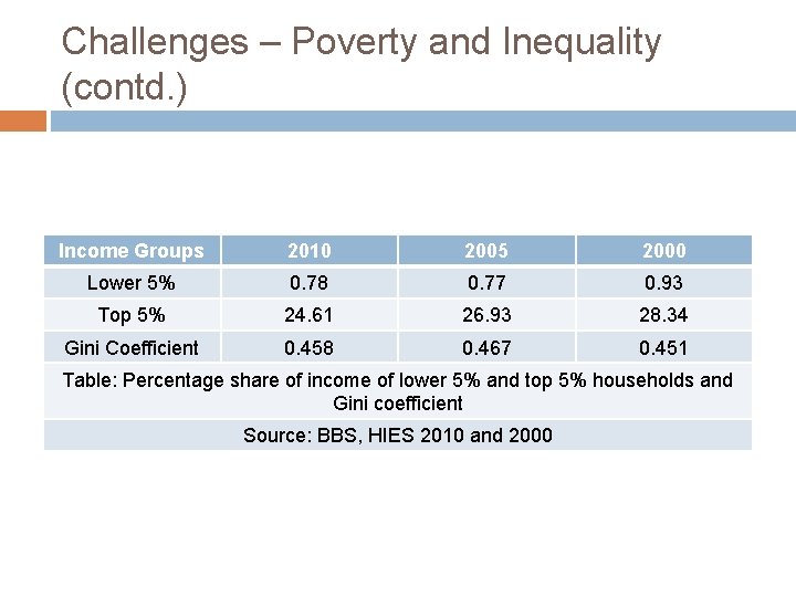 Challenges – Poverty and Inequality (contd. ) Income Groups 2010 2005 2000 Lower 5%