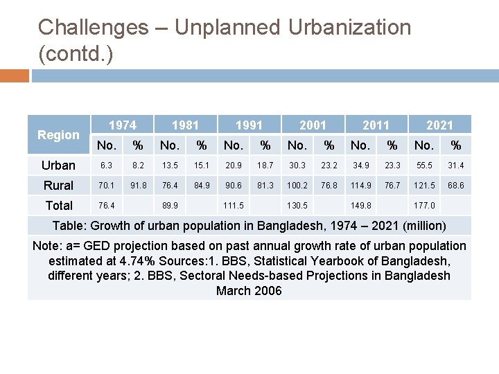 Challenges – Unplanned Urbanization (contd. ) Region 1974 1981 1991 2001 2011 2021 No.