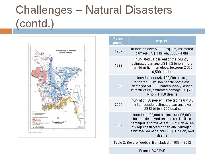 Challenges – Natural Disasters (contd. ) Event (flood) Impact 1987 Inundated over 50, 000