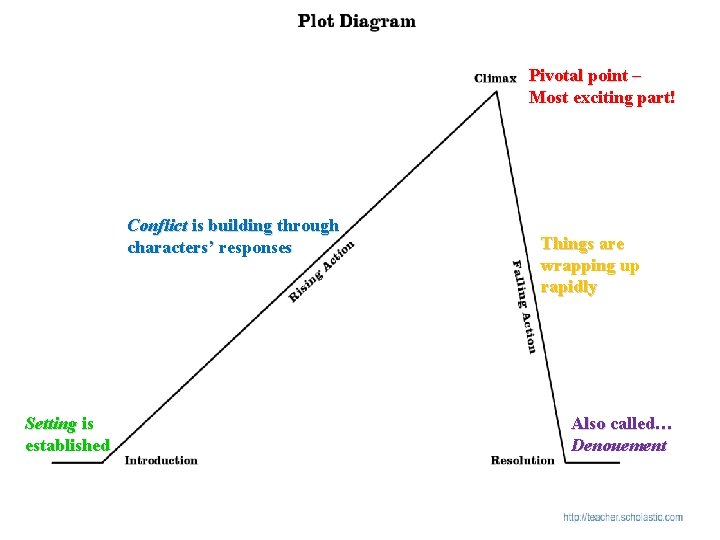 Pivotal point – Most exciting part! Conflict is building through characters’ responses Setting is Pivotal point – Most exciting part! Conflict is building through characters’ responses Setting is