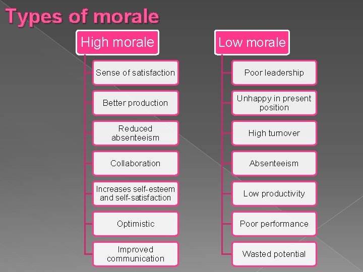 Types of morale High morale Low morale Sense of satisfaction Poor leadership Better production