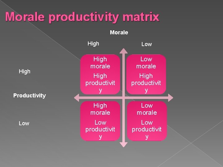 Morale productivity matrix Morale High Productivity Low High morale High productivit y Low morale