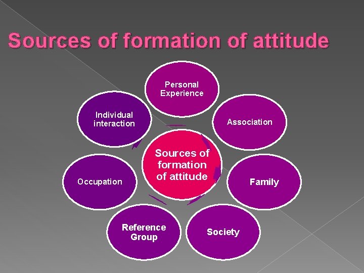 Sources of formation of attitude Personal Experience Individual interaction Occupation Association Sources of formation
