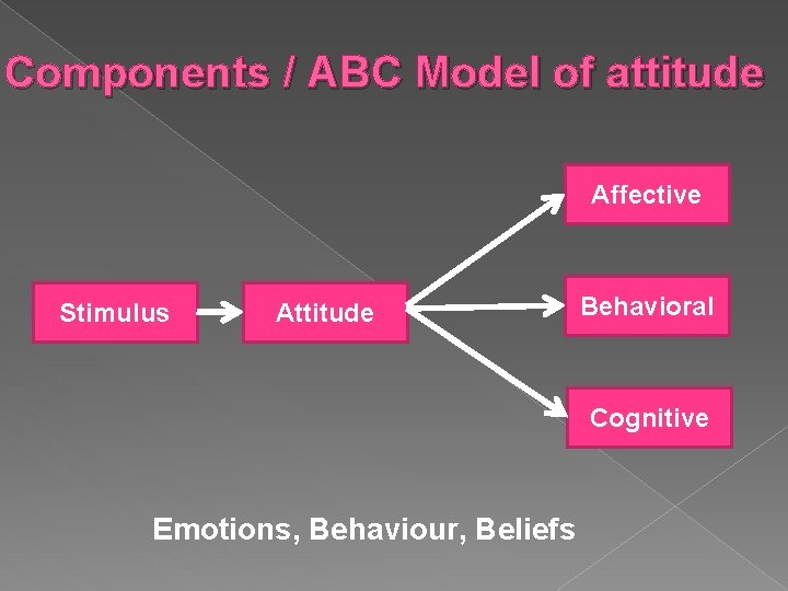 Components / ABC Model of attitude Affective Stimulus Attitude Behavioral Cognitive Emotions, Behaviour, Beliefs