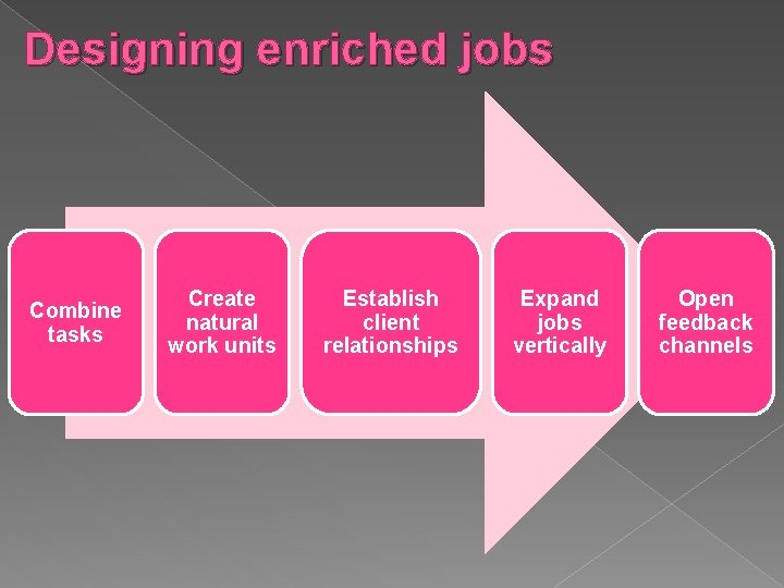 Designing enriched jobs Combine tasks Create natural work units Establish client relationships Expand jobs Designing enriched jobs Combine tasks Create natural work units Establish client relationships Expand jobs