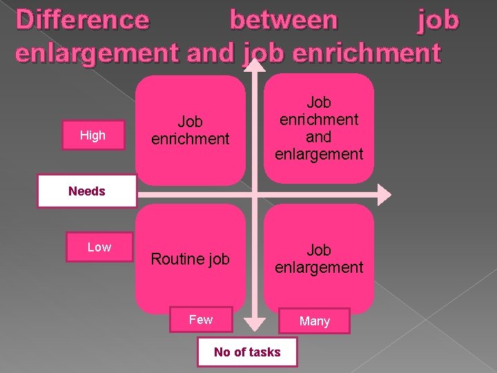Difference between job enlargement and job enrichment High Job enrichment and enlargement Routine job