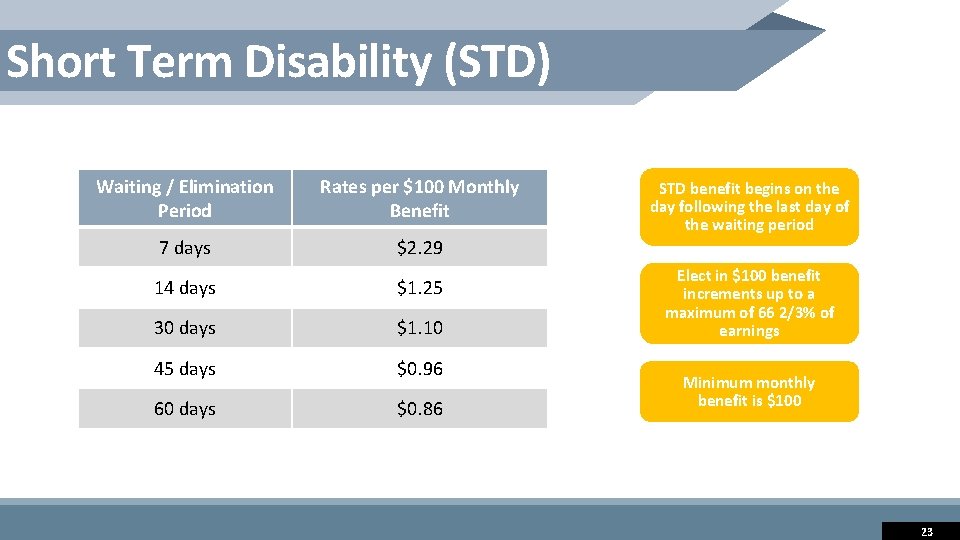 Short Term Disability (STD) Waiting / Elimination Period Rates per $100 Monthly Benefit 7