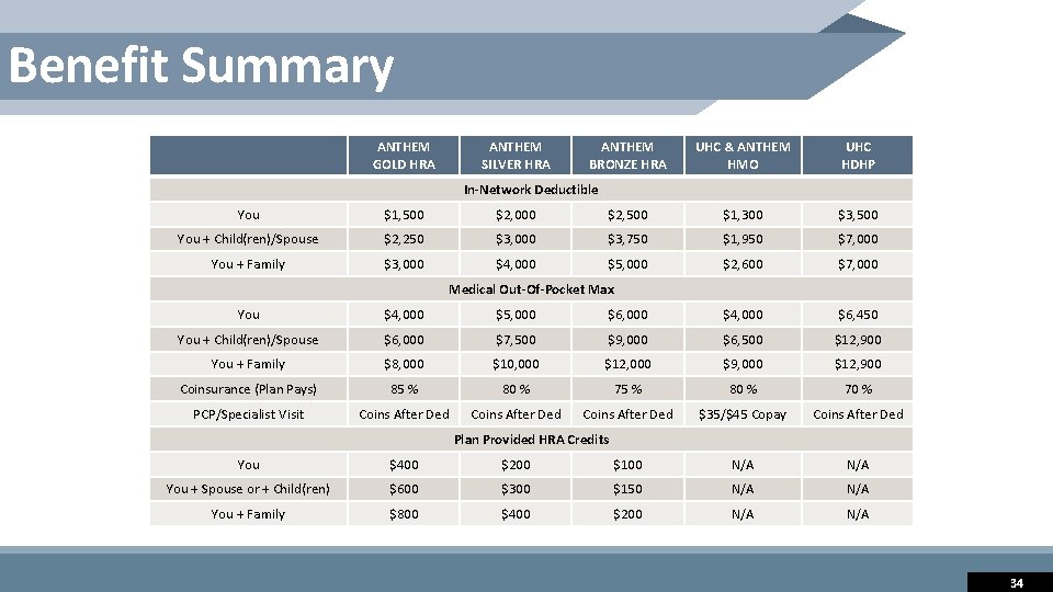 Benefit Summary ANTHEM GOLD HRA ANTHEM SILVER HRA ANTHEM BRONZE HRA UHC & ANTHEM