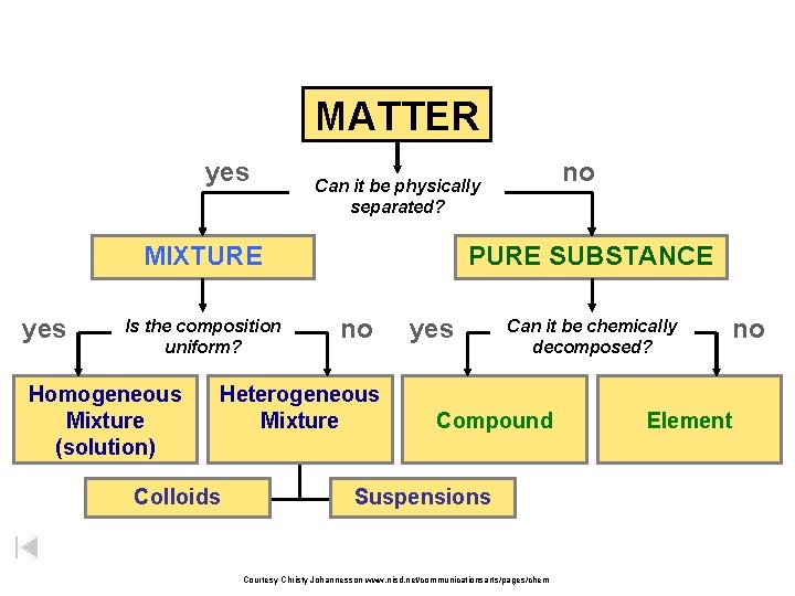 MATTER yes MIXTURE yes Is the composition uniform? Homogeneous Mixture (solution) PURE SUBSTANCE no
