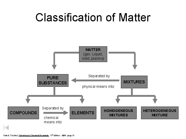 Classification of Matter MATTER (gas. Liquid, solid, plasma) Separated by PURE SUBSTANCES MIXTURES physical