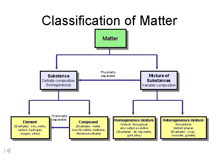 Classification of Matter Physically separable Substance Definite composition (homogeneous) Element (Examples: iron, sulfur, carbon,