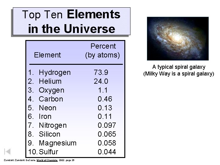 Top Ten Elements in the Universe Element 1. Hydrogen 2. Helium 3. Oxygen 4.