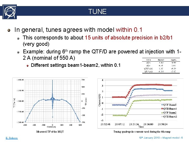 TUNE In general, tunes agrees with model within 0. 1 This corresponds to about