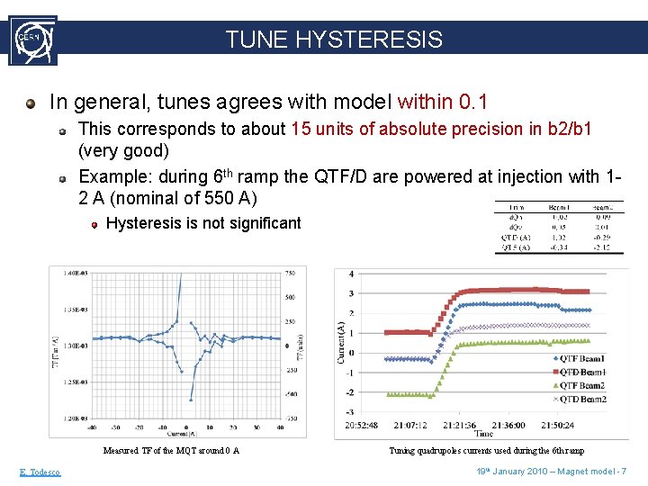 TUNE HYSTERESIS In general, tunes agrees with model within 0. 1 This corresponds to