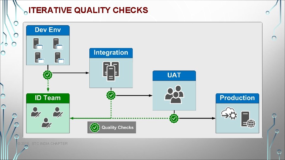 ITERATIVE QUALITY CHECKS © 2016, STC INDIA CHAPTER 14 