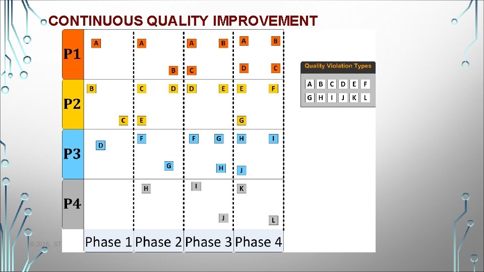CONTINUOUS QUALITY IMPROVEMENT ▪ Apply the Kaizen philosophy: “Change for better” © 2016, STC