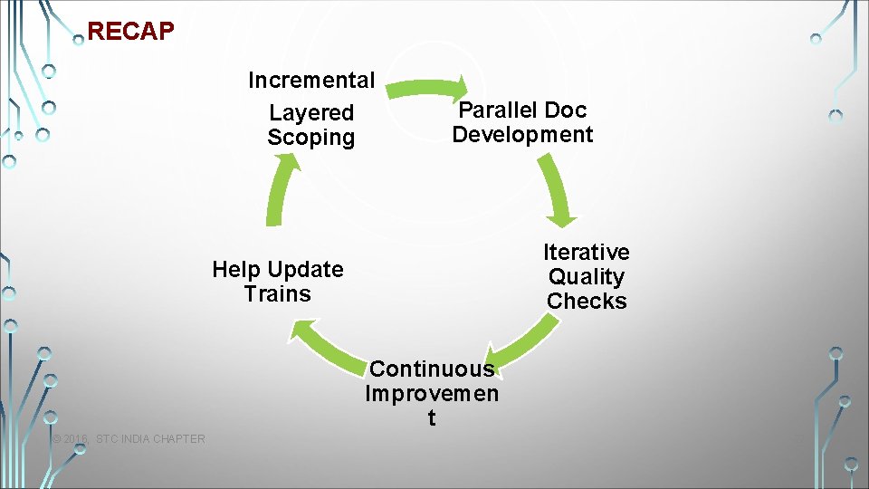RECAP Incremental Layered Scoping Parallel Doc Development Iterative Quality Checks Help Update Trains Continuous