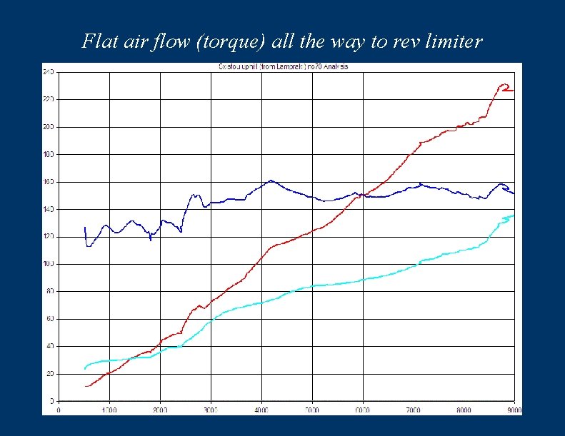 Flat air flow (torque) all the way to rev limiter 