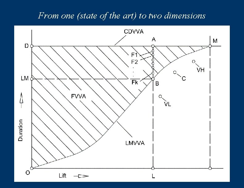 From one (state of the art) to two dimensions 