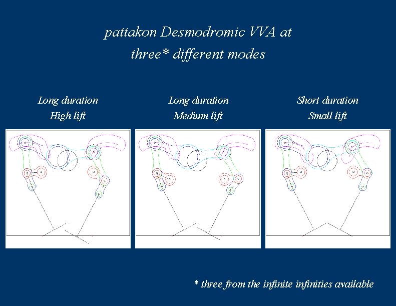 pattakon Desmodromic VVA at three* different modes Long duration High lift Long duration Medium