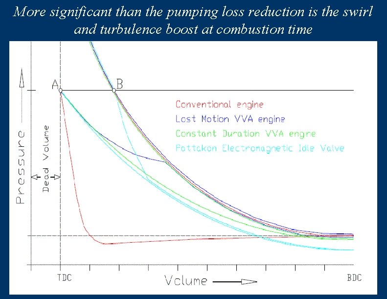 More significant than the pumping loss reduction is the swirl and turbulence boost at
