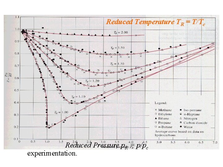 Reduced Temperature TR = T/Tc Introductory Remarks • Many of thermal experiments involve multi-variable