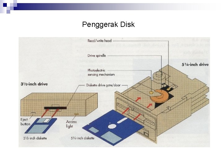 Penggerak Disk 