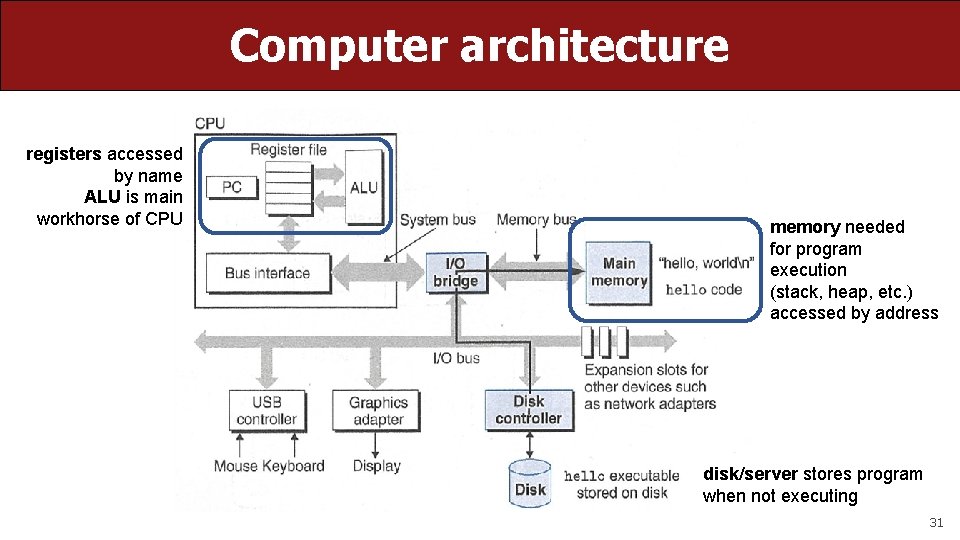 Computer architecture registers accessed by name ALU is main workhorse of CPU memory needed