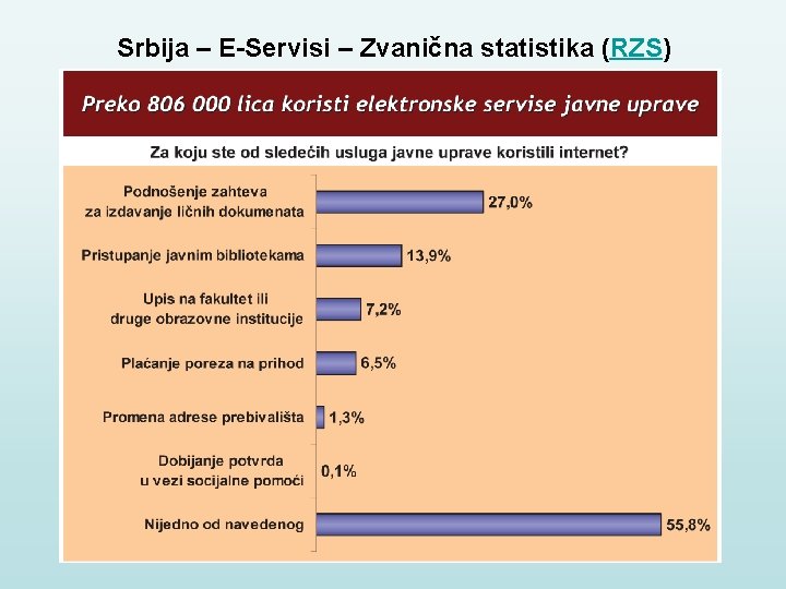 Srbija – E-Servisi – Zvanična statistika (RZS) 