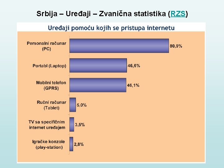 Srbija – Uređaji – Zvanična statistika (RZS) 