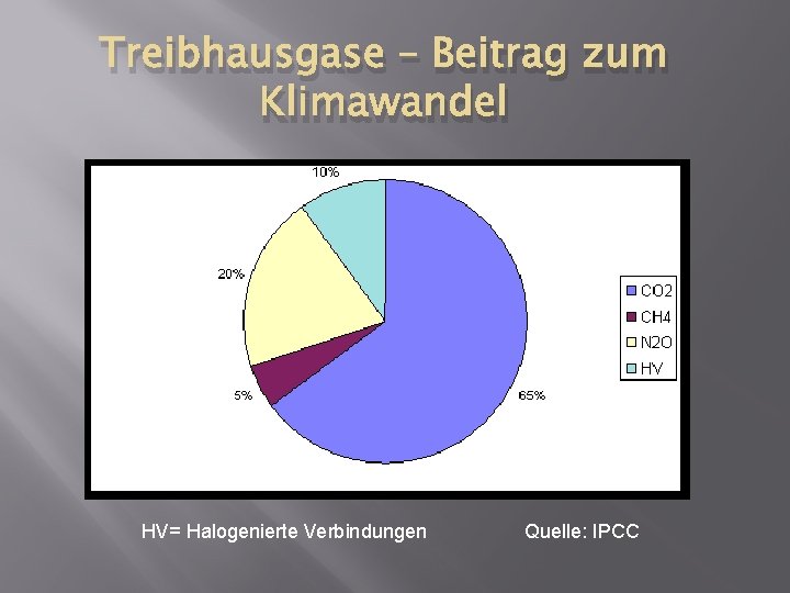 Treibhausgase – Beitrag zum Klimawandel HV= Halogenierte Verbindungen Quelle: IPCC 