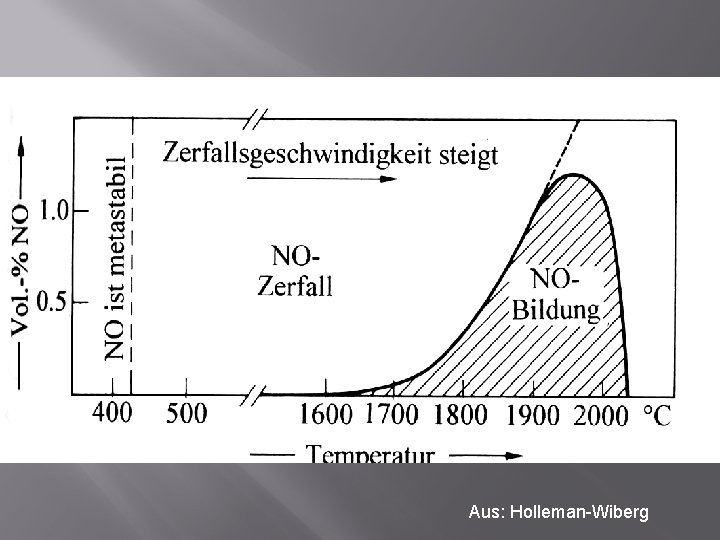 Aus: Holleman-Wiberg 