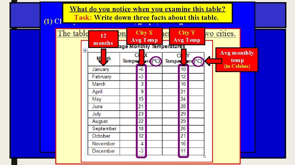 What do you notice when you examine this table? Task: Write down three facts