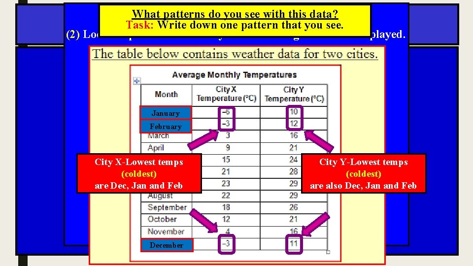 What patterns do you see with this data? Task: Write down one pattern that
