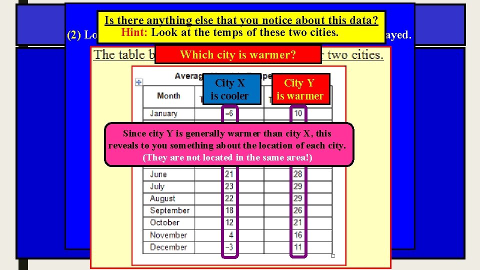 Is there anything else that you notice about this data? Hint: Lookinatthe theway temps