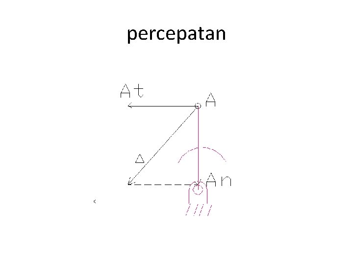 percepatan 