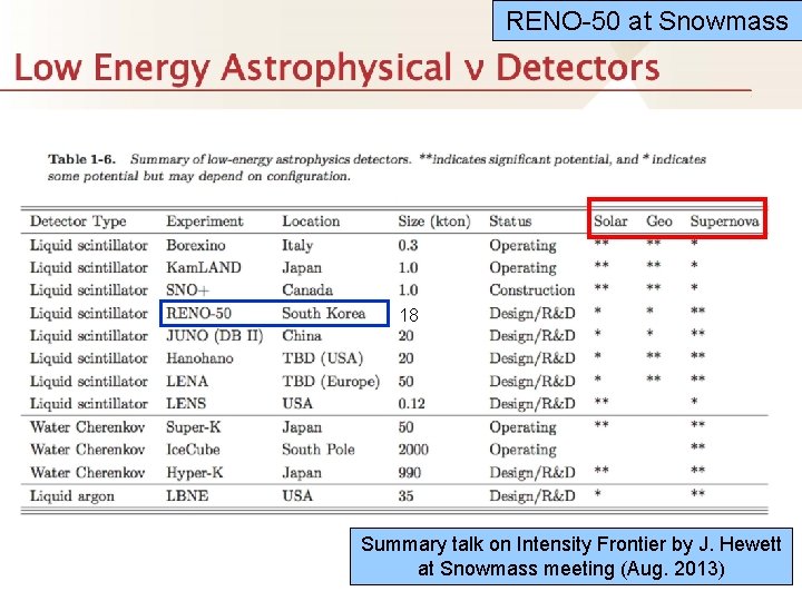 RENO-50 at Snowmass 18 Summary talk on Intensity Frontier by J. Hewett at Snowmass