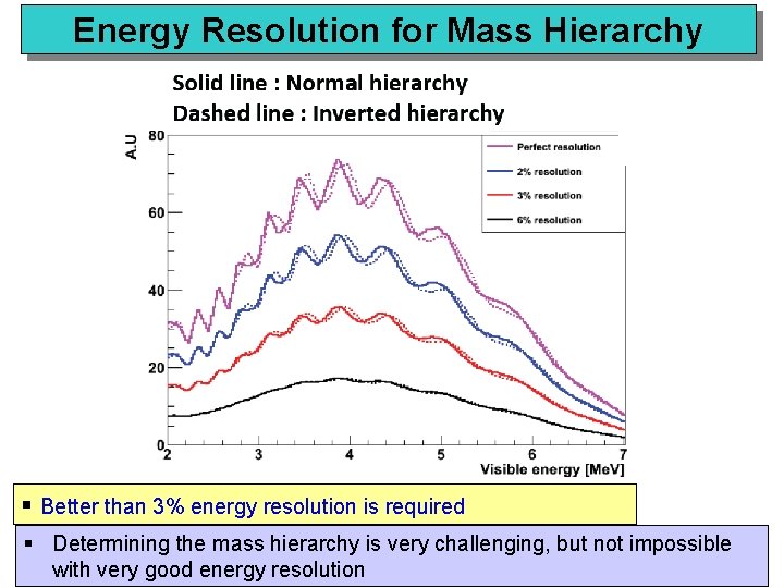 Energy Resolution for Mass Hierarchy § Better than 3% energy resolution is required §