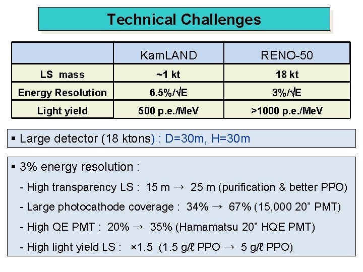 Technical Challenges Kam. LAND RENO-50 LS mass ~1 kt 18 kt Energy Resolution 6.