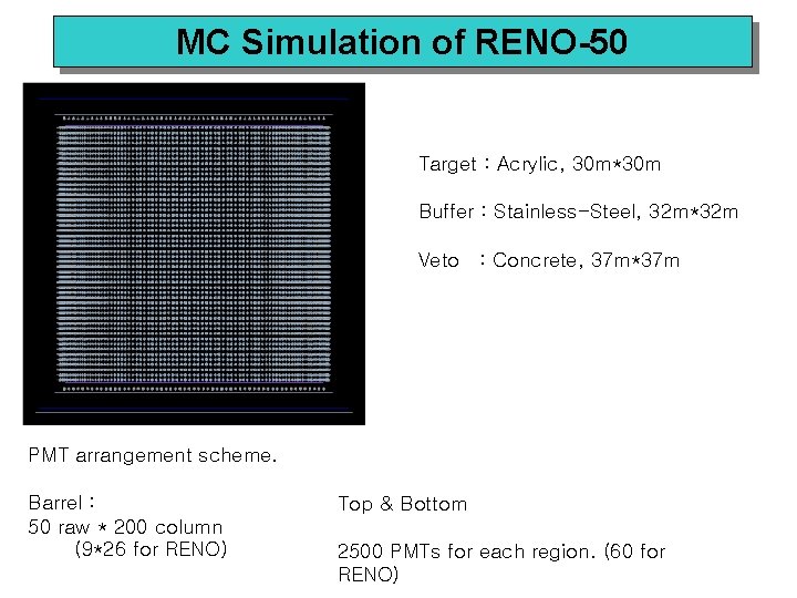 MC Simulation of RENO-50 Target : Acrylic, 30 m*30 m Buffer : Stainless-Steel, 32